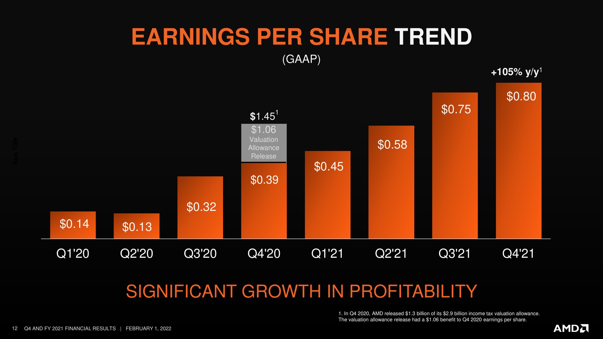 earnings per share trend lee vat significant growth in profitability | AMD