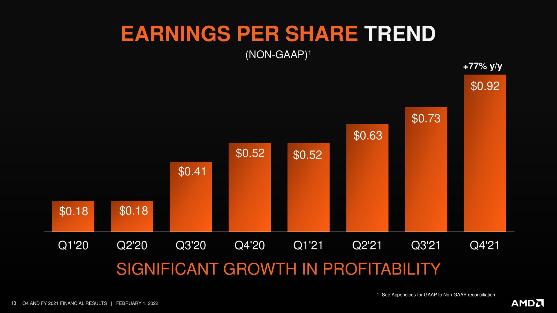 earnings per share trend ame a vat non significant growth in profitability | AMD