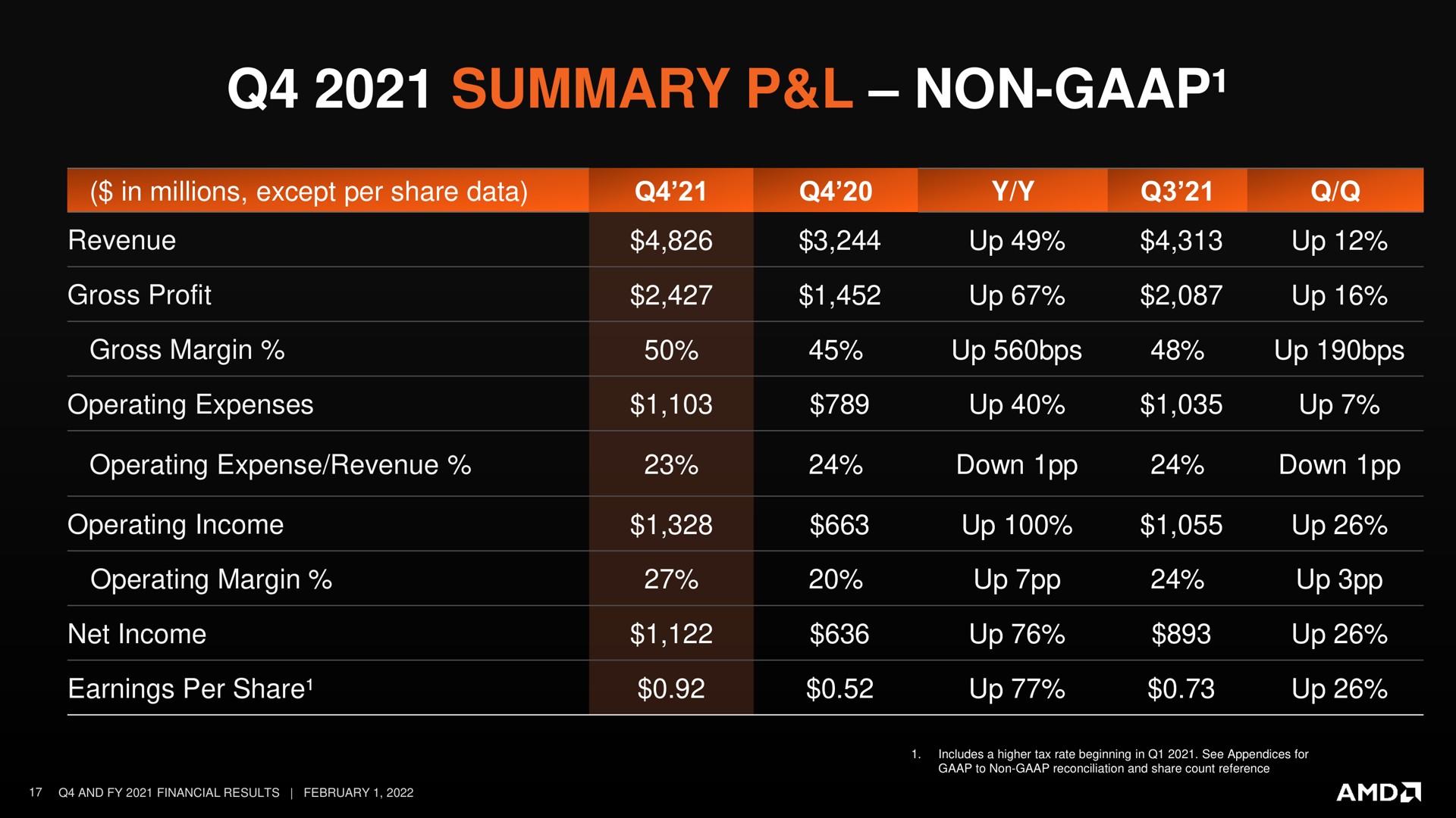 summary non | AMD