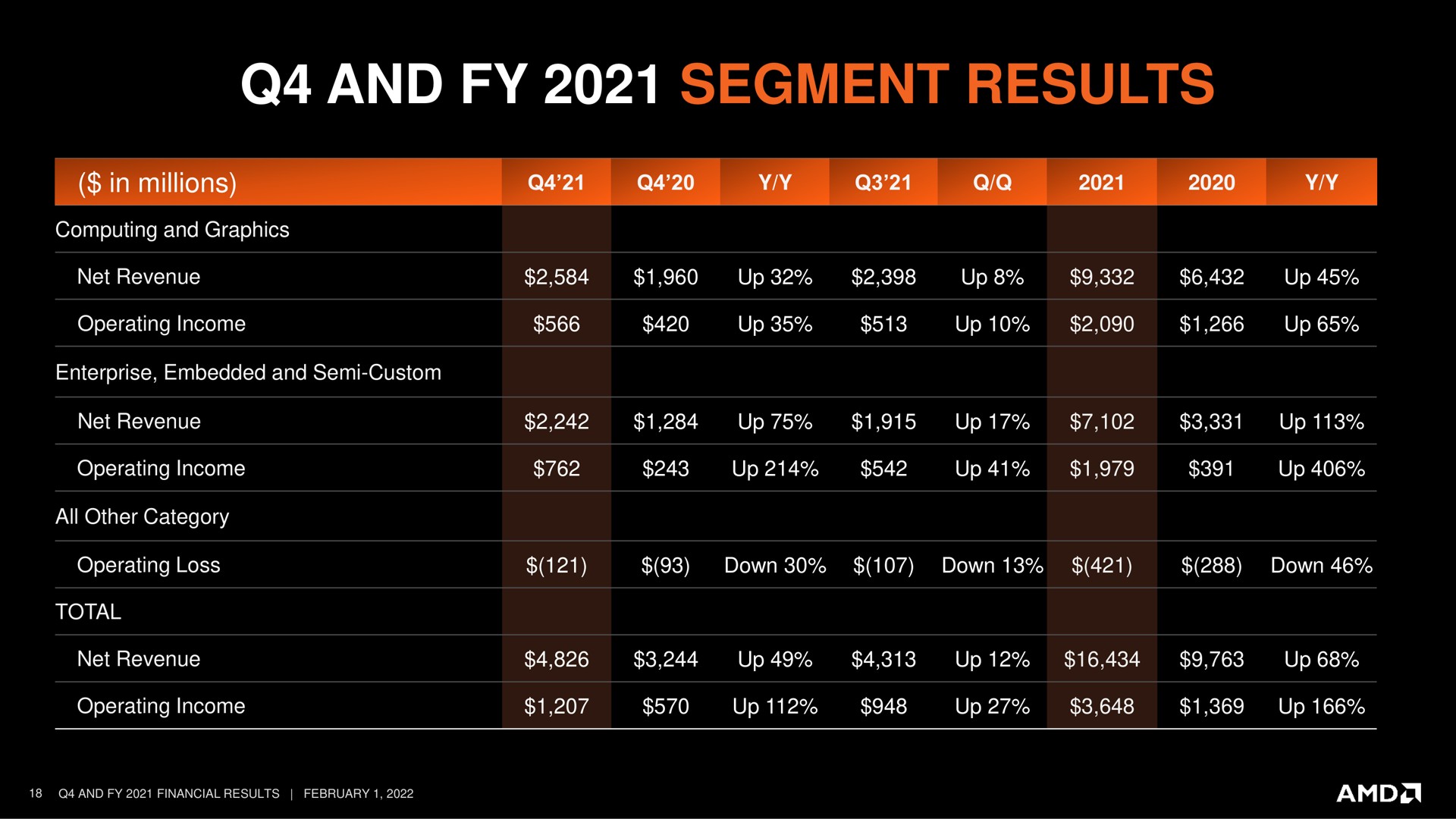 and segment results | AMD