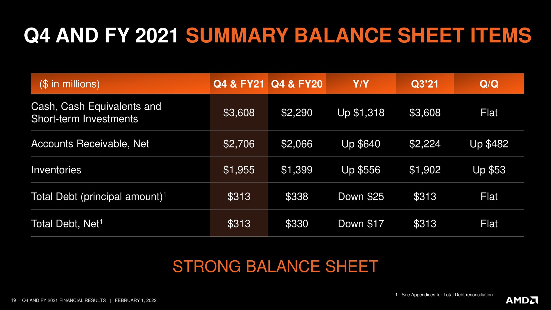 and summary balance sheet items strong | AMD