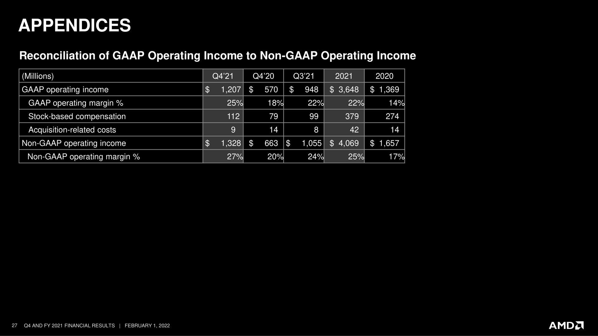 appendices operating margin me | AMD