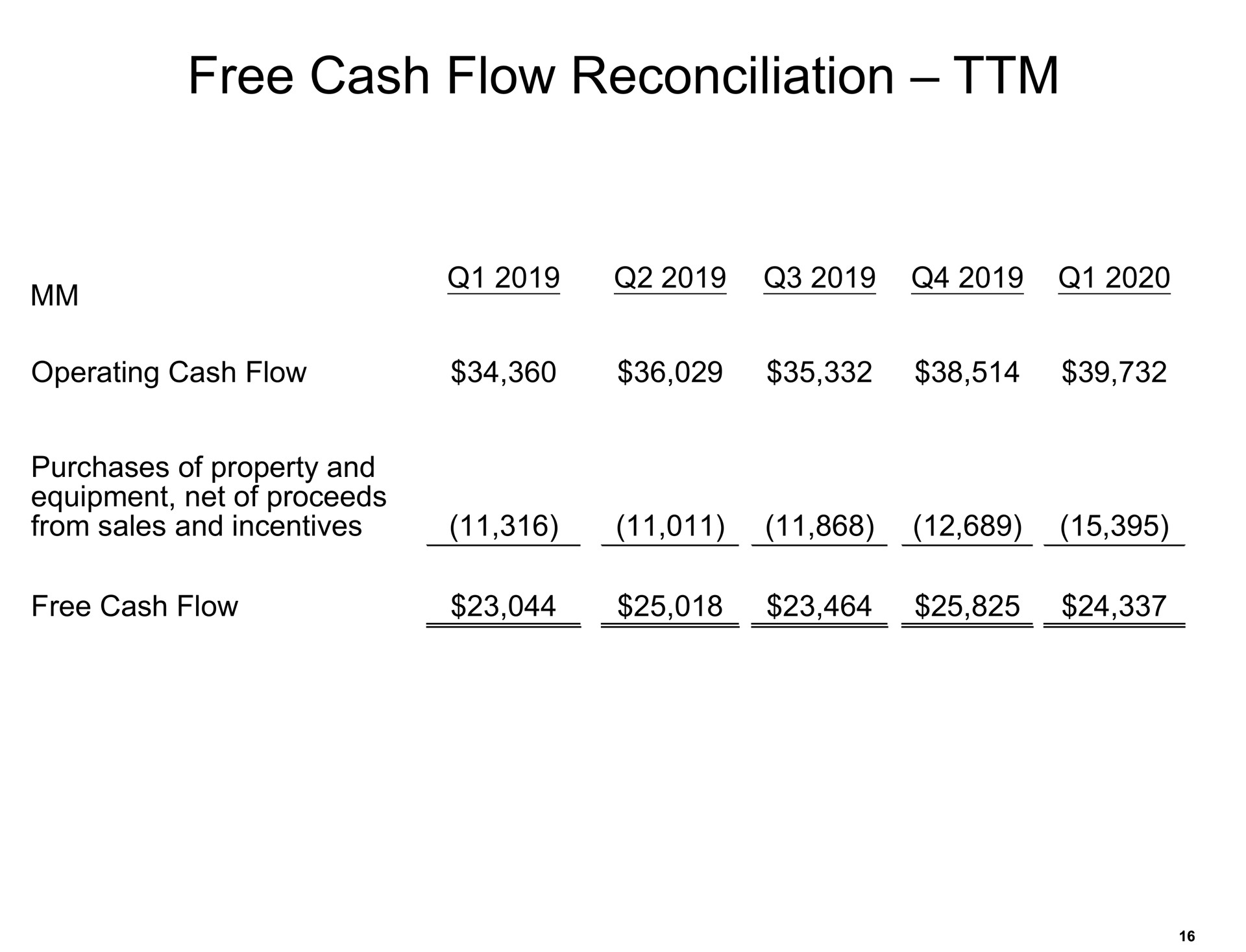 free cash flow reconciliation | Amazon