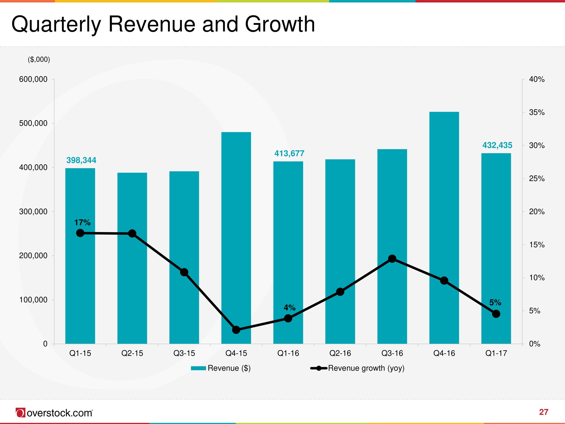 quarterly revenue and growth | Overstock