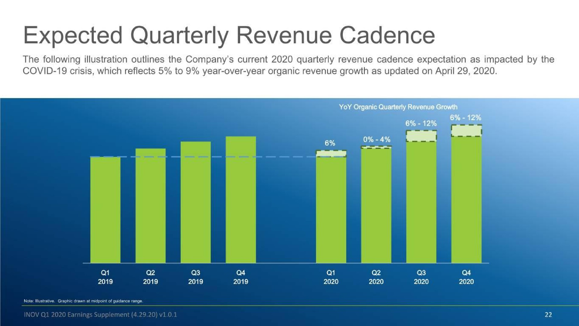 expected quarterly revenue cadence | Inovalon