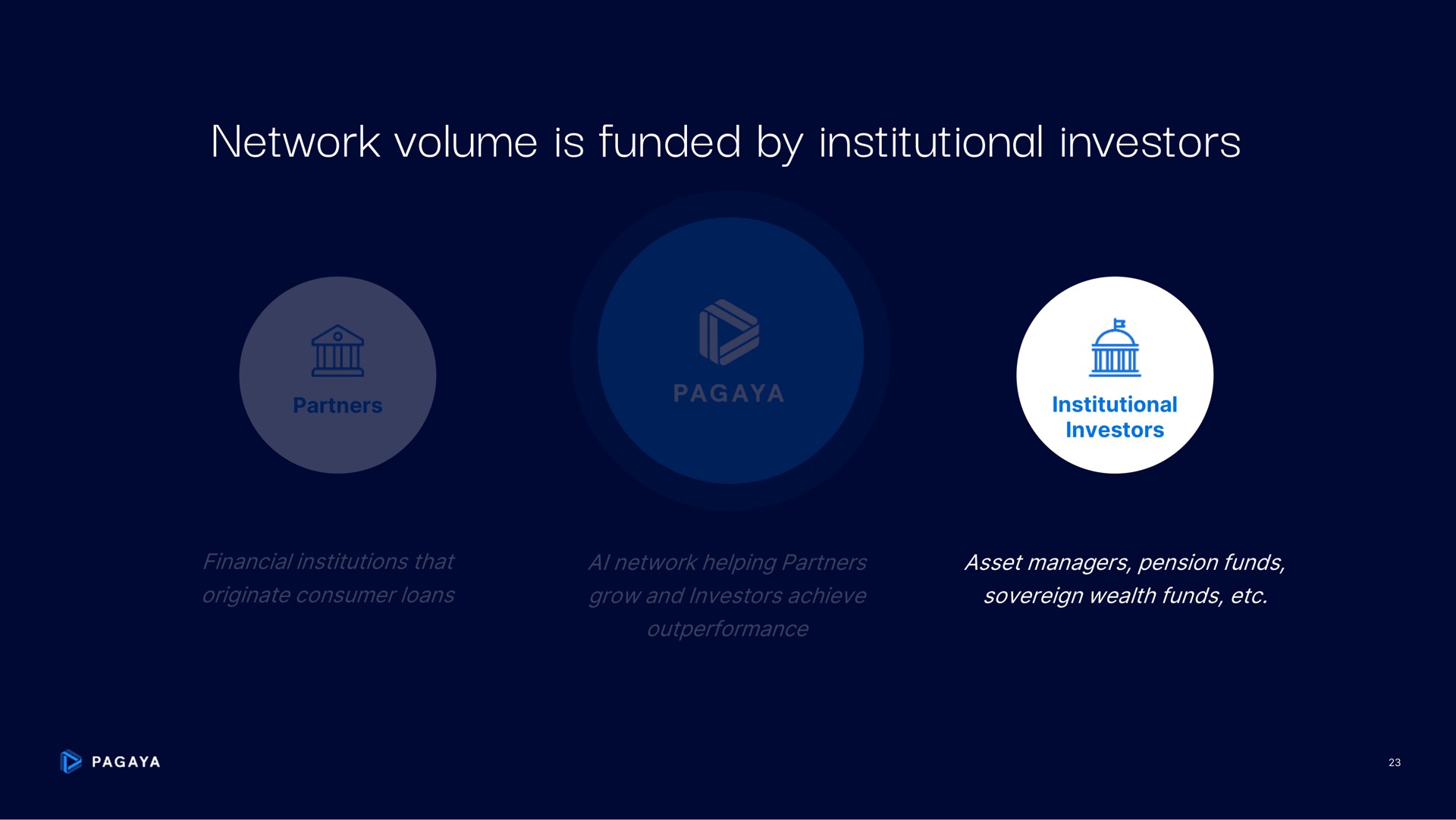 network volume is funded by institutional investors | Pagaya