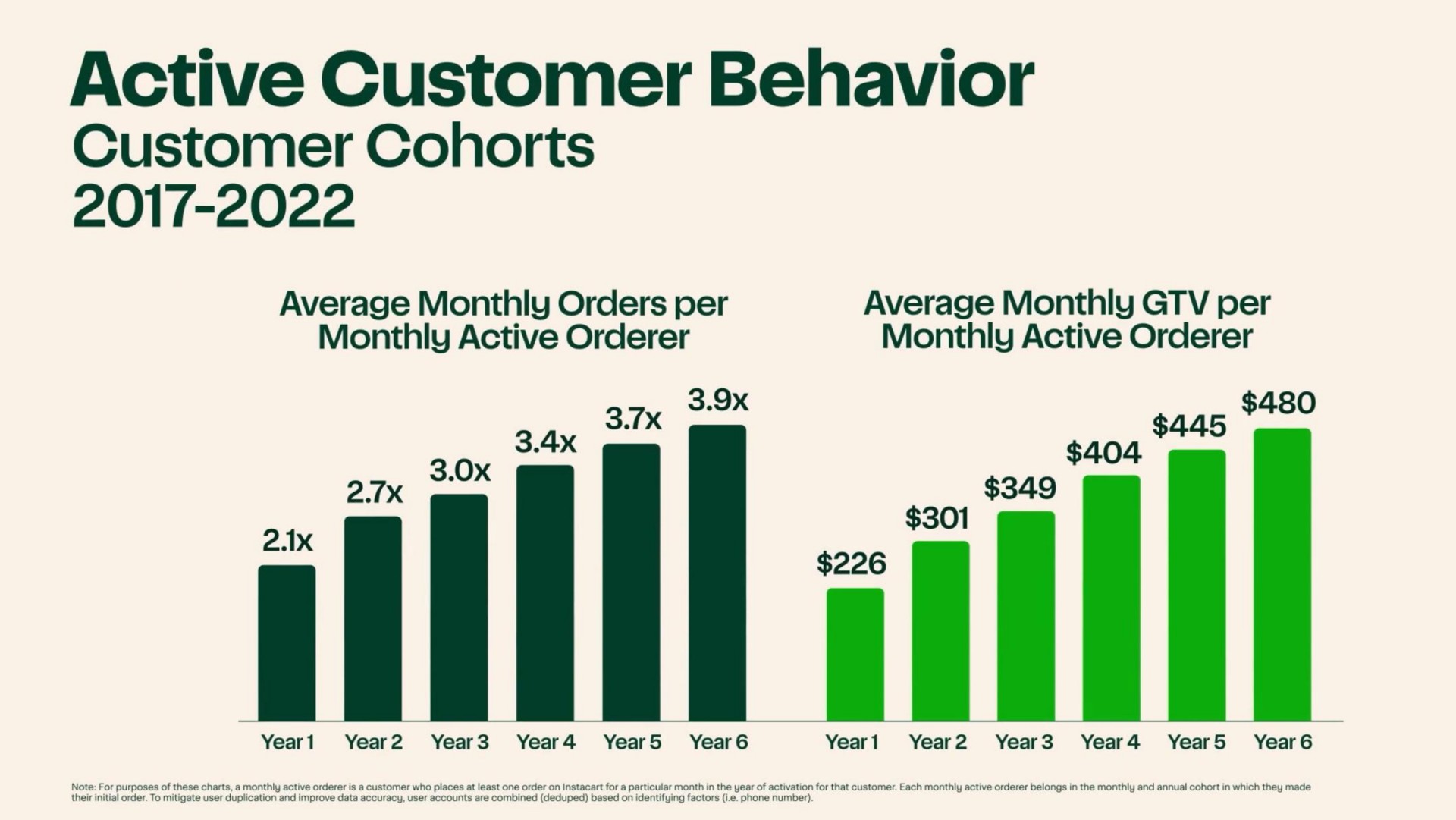active customer behavior customer cohorts | Instacart