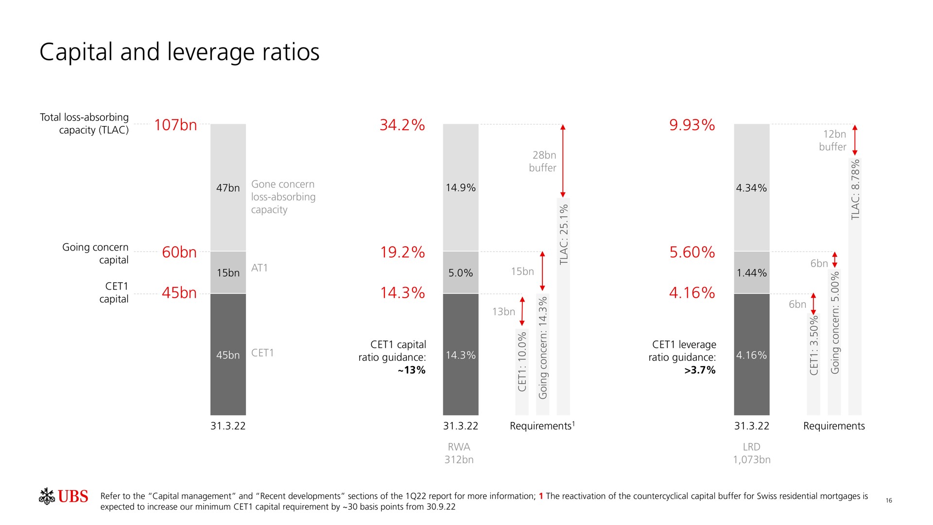 capital and leverage ratios a ant | UBS