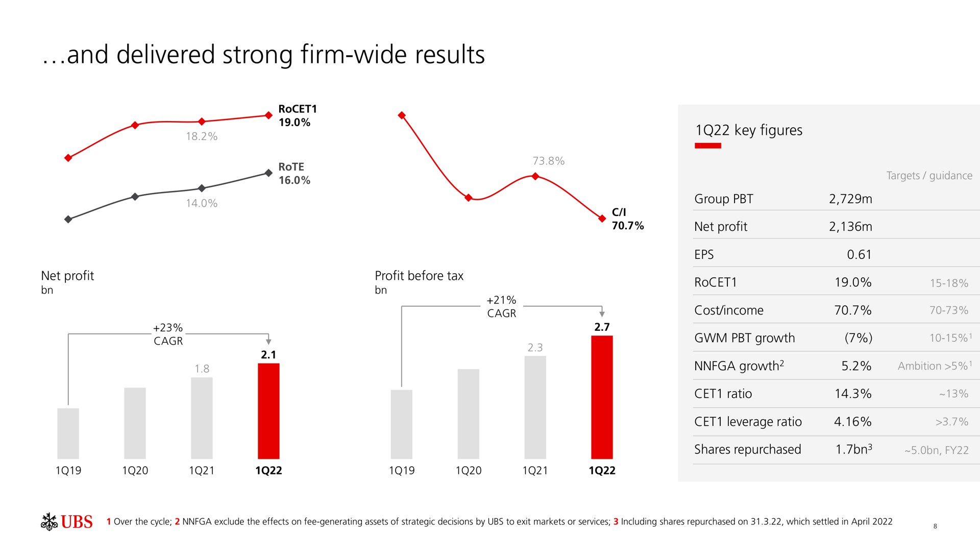 and delivered strong firm wide results | UBS
