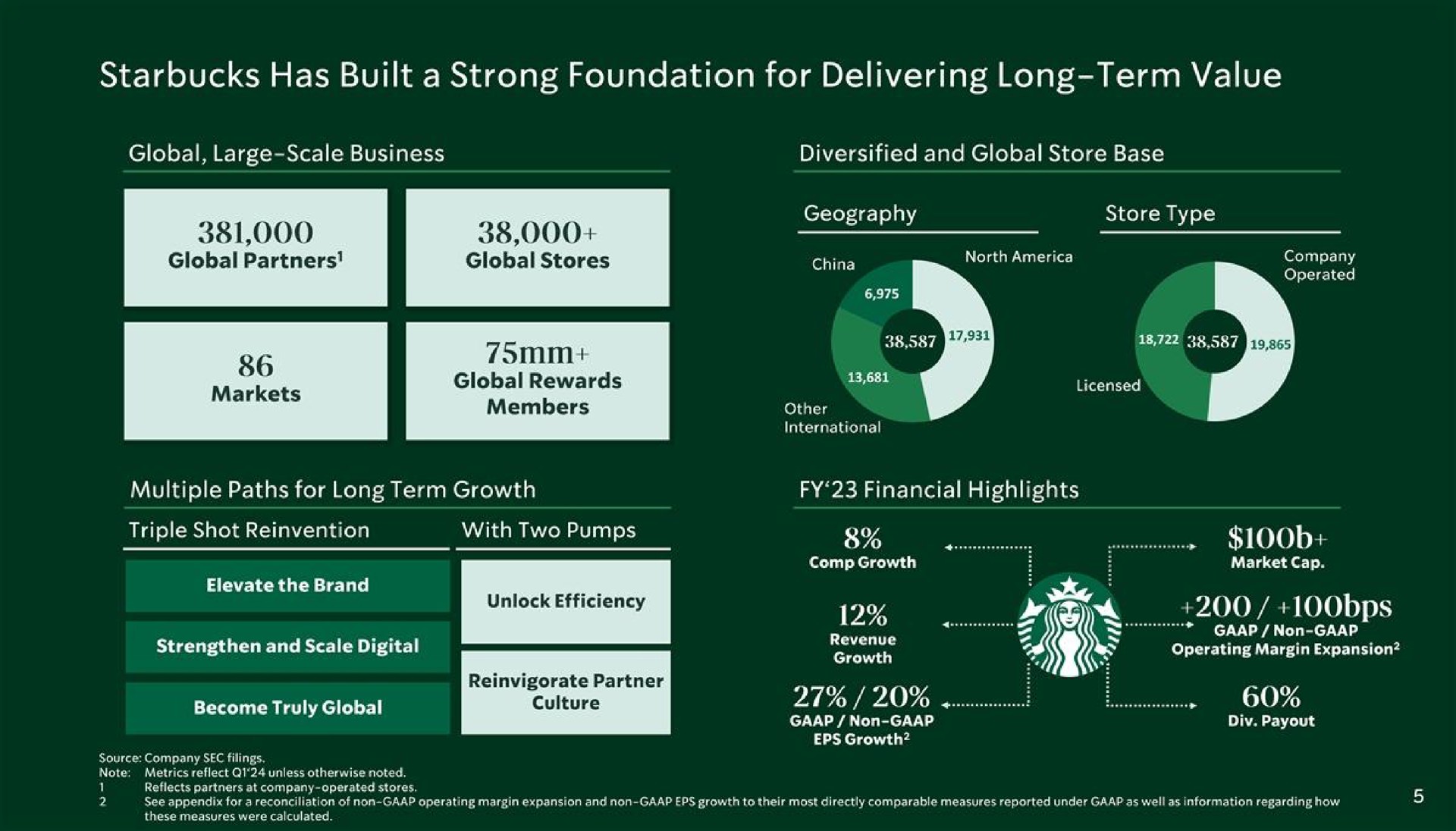 has built a strong foundation for delivering long term value a nee | Starbucks