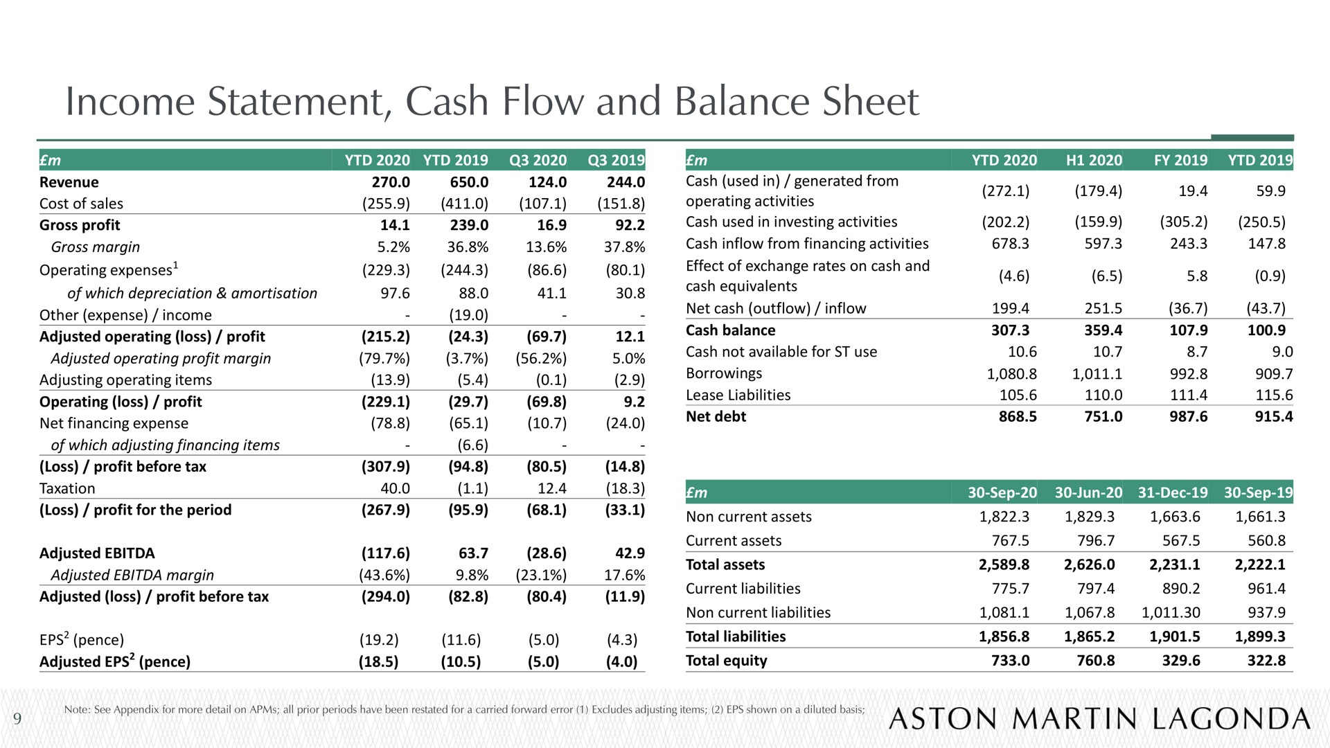 income statement cash flow and balance sheet | Aston Martin Lagonda