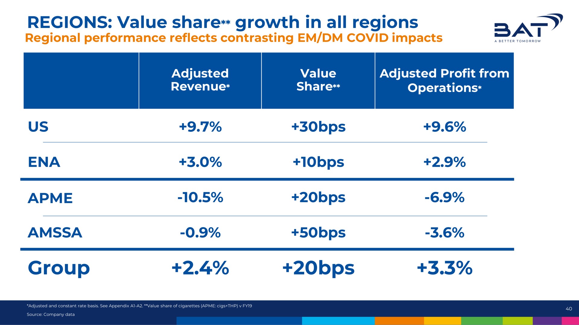 regions value share growth in all regions group a | BAT