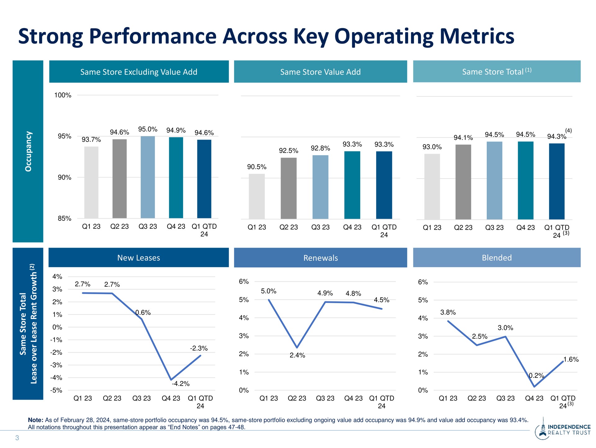 strong performance across key operating metrics | Independence Realty Trust