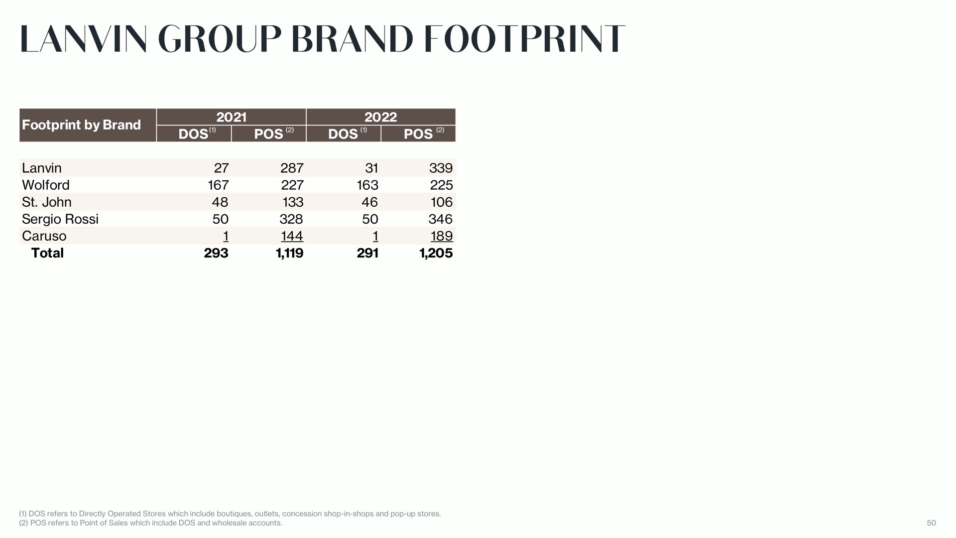group brand footprint | Lanvin