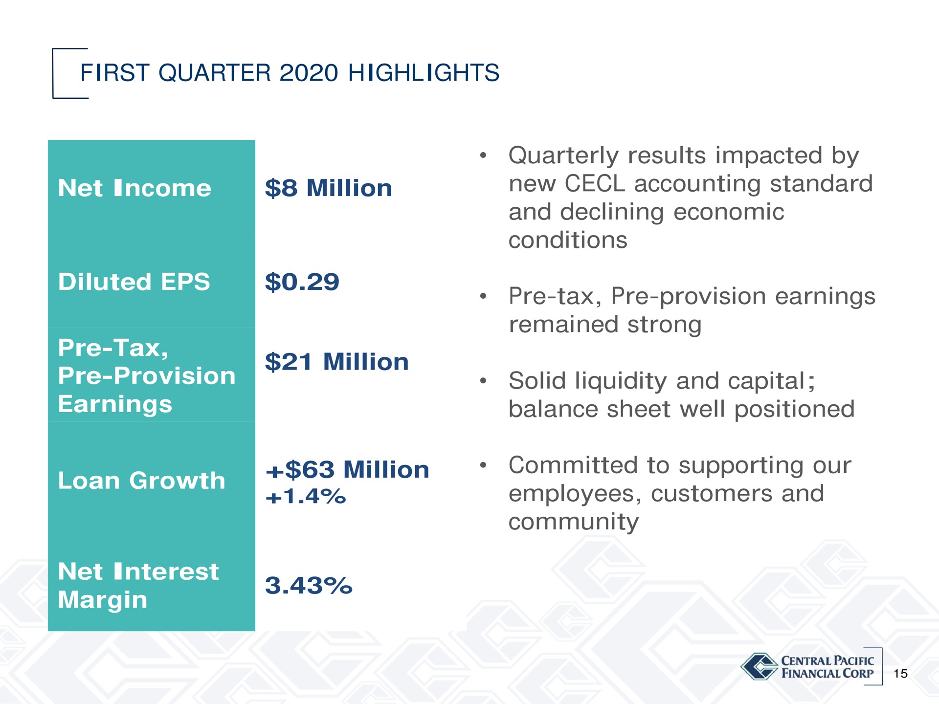 first quarter highlights net income million diluted tax provision earnings million loan growth million net interest margin quarterly results impacted by new accounting standard and declining economic conditions tax provision earnings remained strong solid liquidity and capital balance sheet well positioned committed to supporting our employees customers and community | Central Pacific Financial