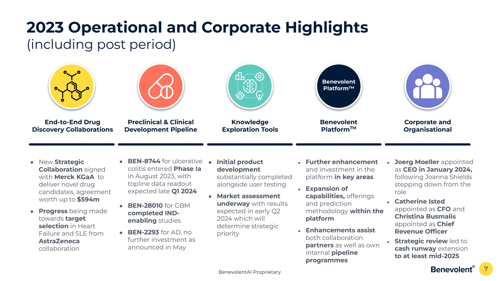 operational and corporate highlights including post period | BenevolentAI