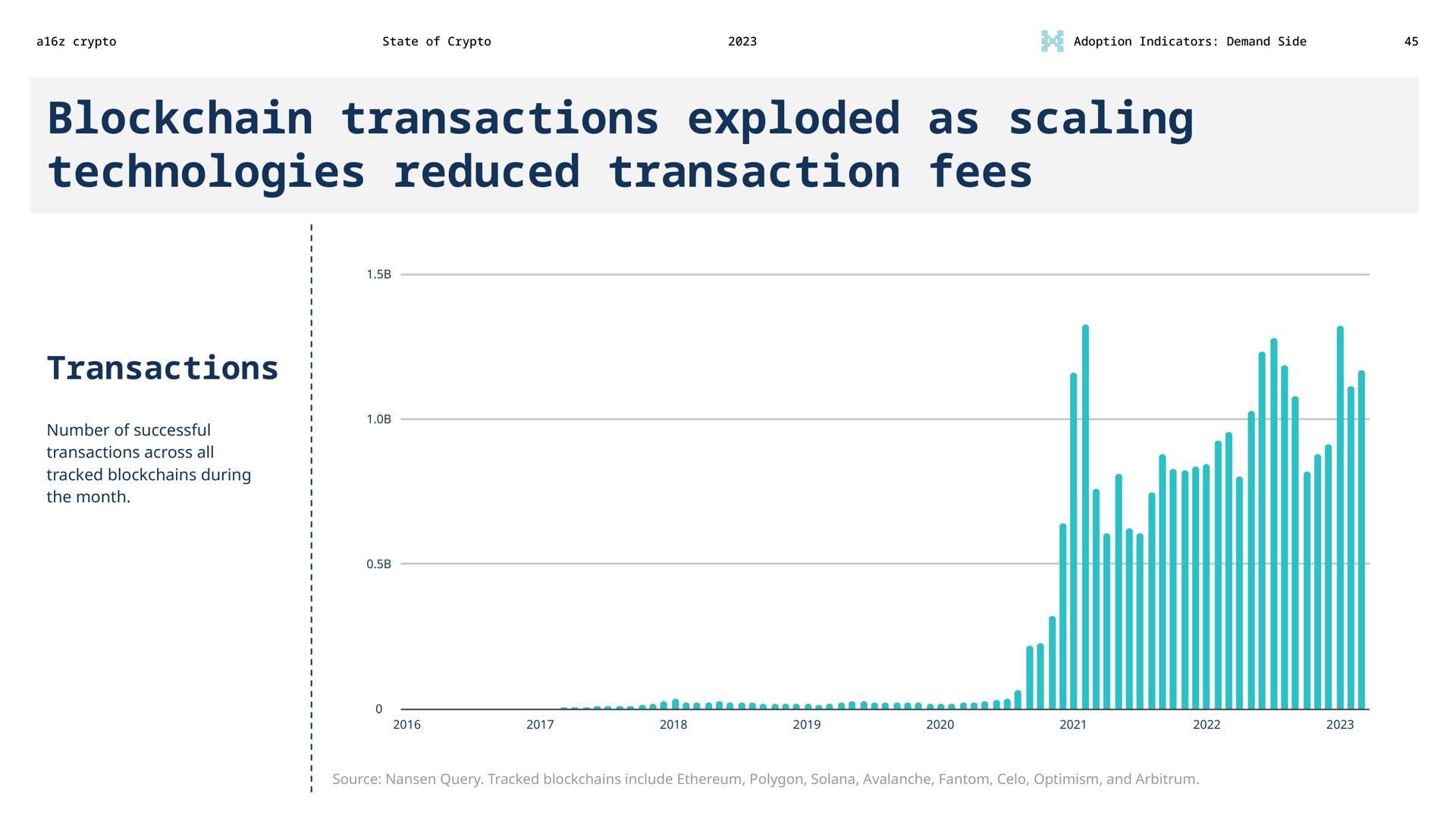 transactions exploded as scaling technologies reduced transaction fees transactions | a16z