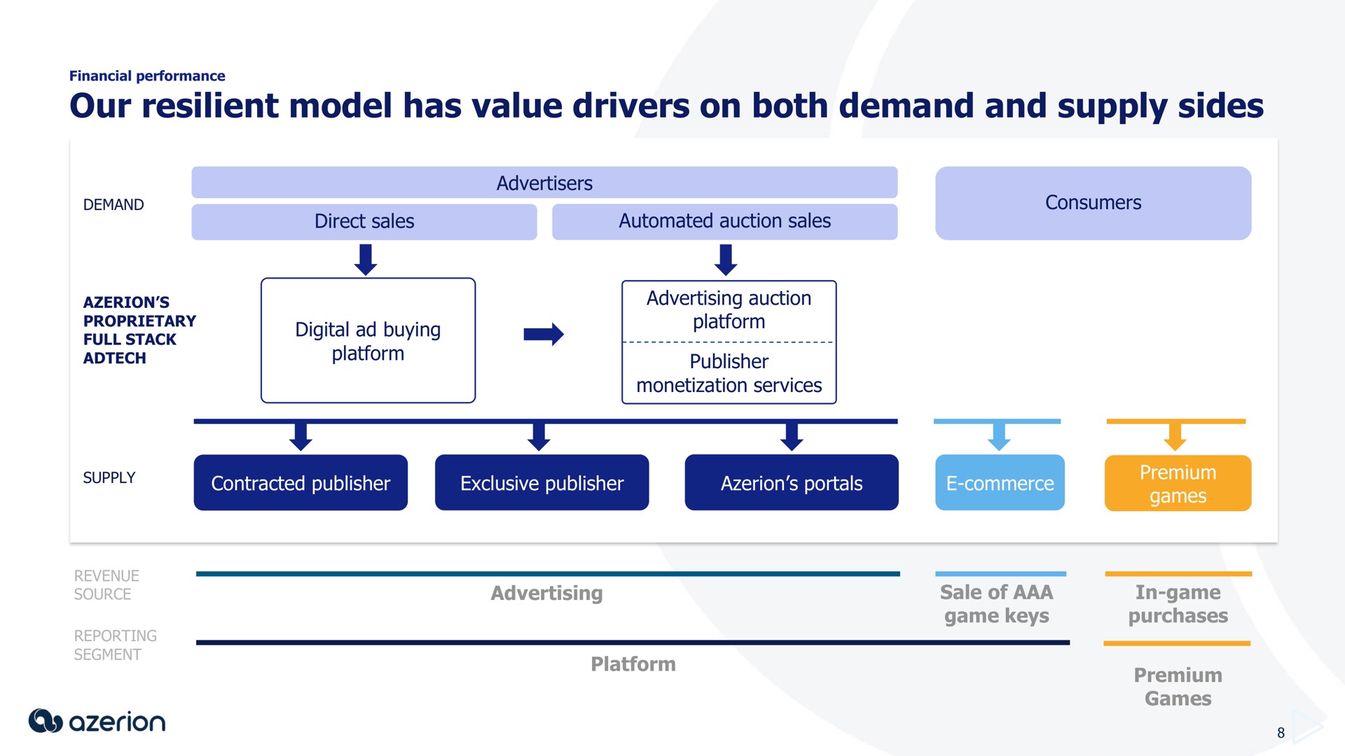 our resilient model has value drivers on both demand and supply sides platform publisher | Azerion