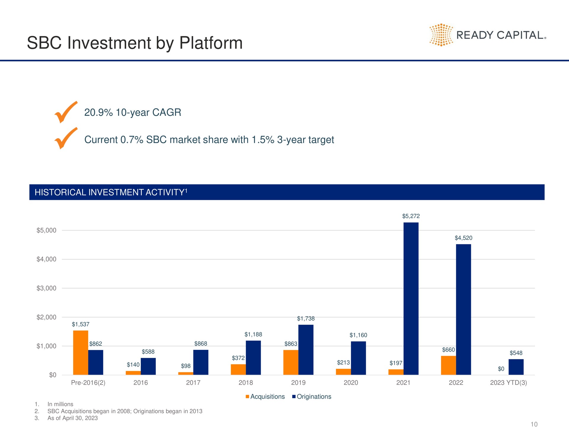 investment by platform ready capital i i a a | Ready Capital