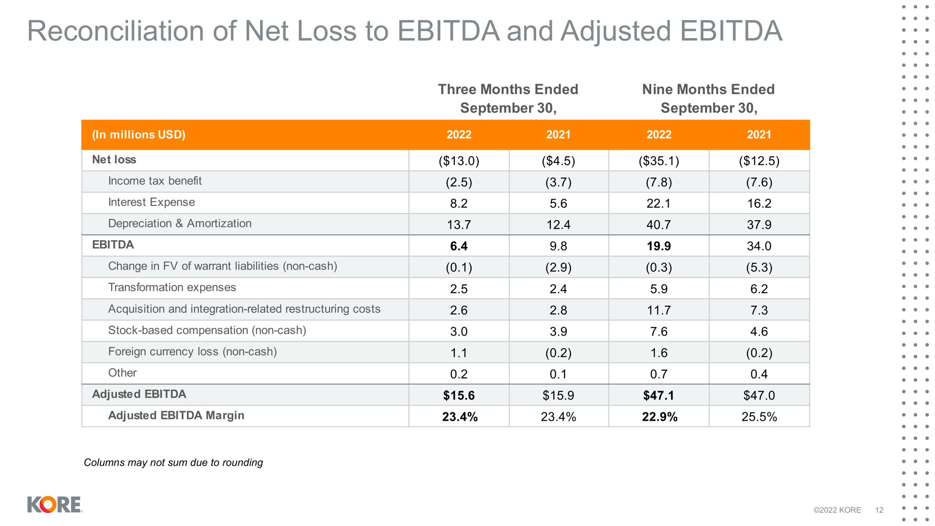 reconciliation of net loss to and adjusted | Kore