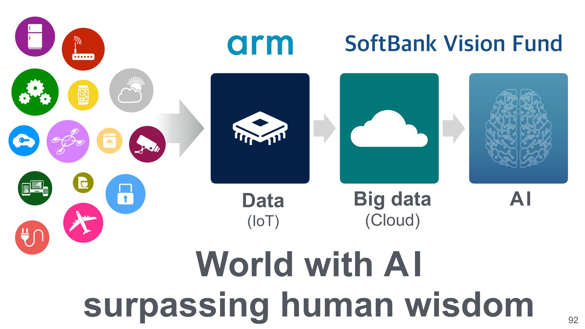 world with surpassing human wisdom arm vision fund data lot big data cloud | SoftBank