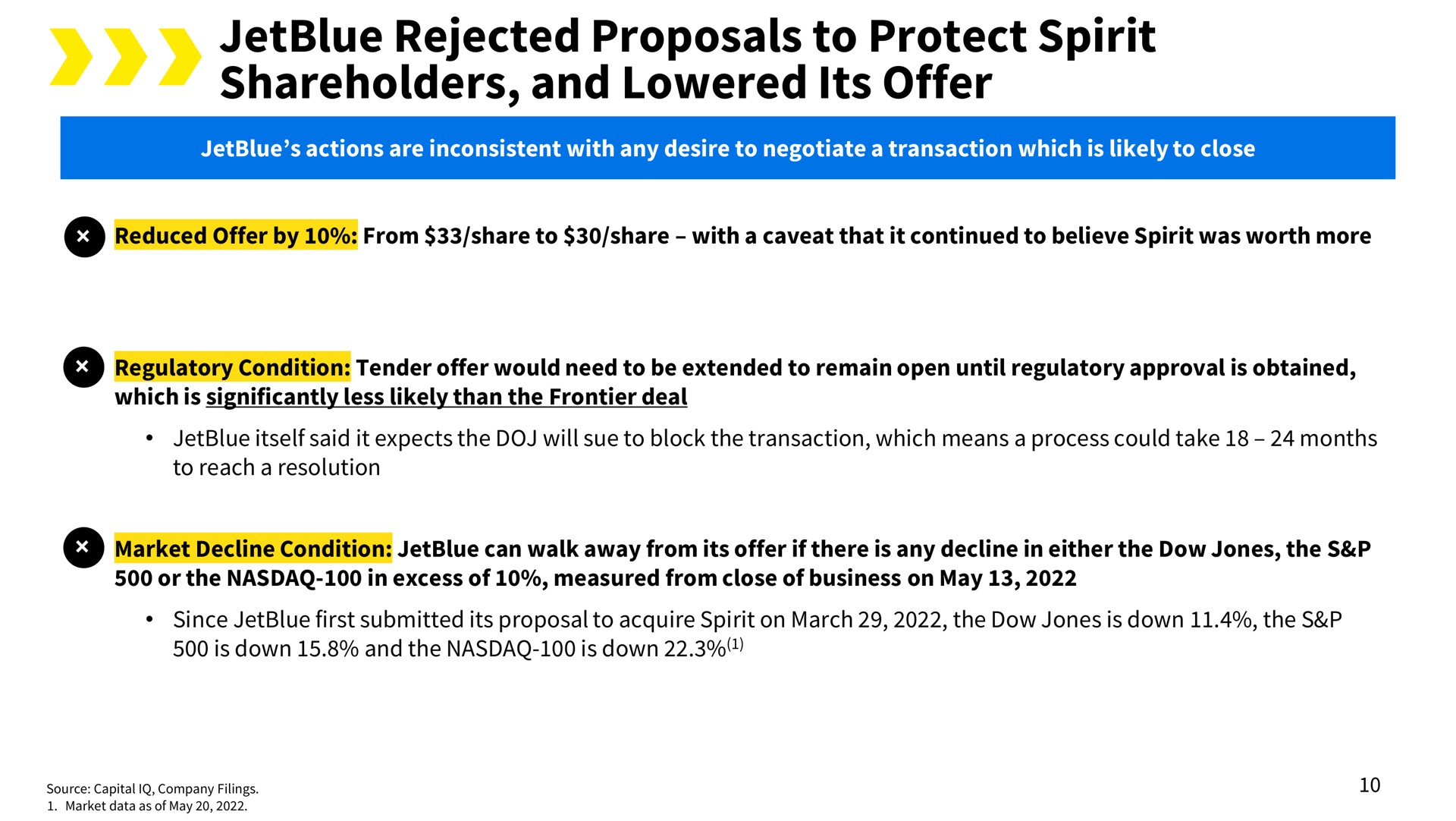 rejected proposals to protect spirit shareholders and lowered its offer | Spirit