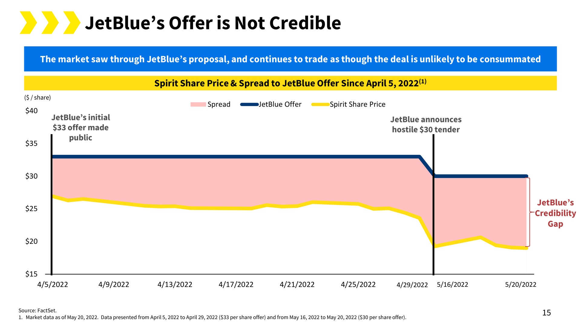 offer is not credible | Spirit