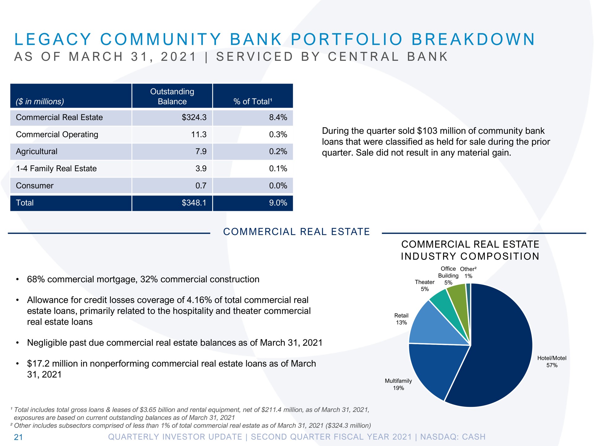 a i a i a a a i a a legacy community bank portfolio breakdown as of march serviced by central bank | Pathward Financial