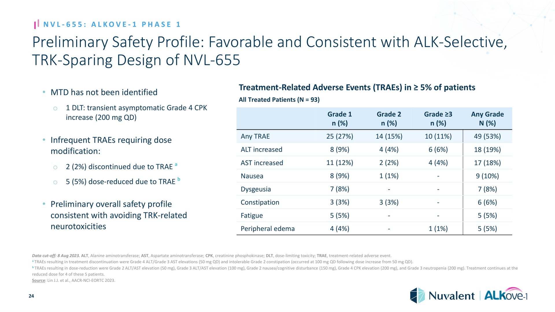 preliminary safety profile favorable and consistent with alk selective sparing design of phase has not been identified transient asymptomatic grade increase treatment related adverse events in patients all treated patients grade grade grade any grade infrequent requiring dose any modification discontinued due to dose reduced due to overall avoiding related alt increased ast increased nausea constipation fatigue peripheral edema data cut off alt alanine ast aspartate creatinine dose limiting toxicity treatment related adverse event resulting in treatment discontinuation were grade alt grade ast elevations intolerable grade constipation occurred at following dose increase from resulting in dose reduction were grade alt ast elevation grade alt ast elevation grade nausea cognitive disturbance grade elevation grade treatment continues at the reduced dose for these patients source lin on | Nuvalent