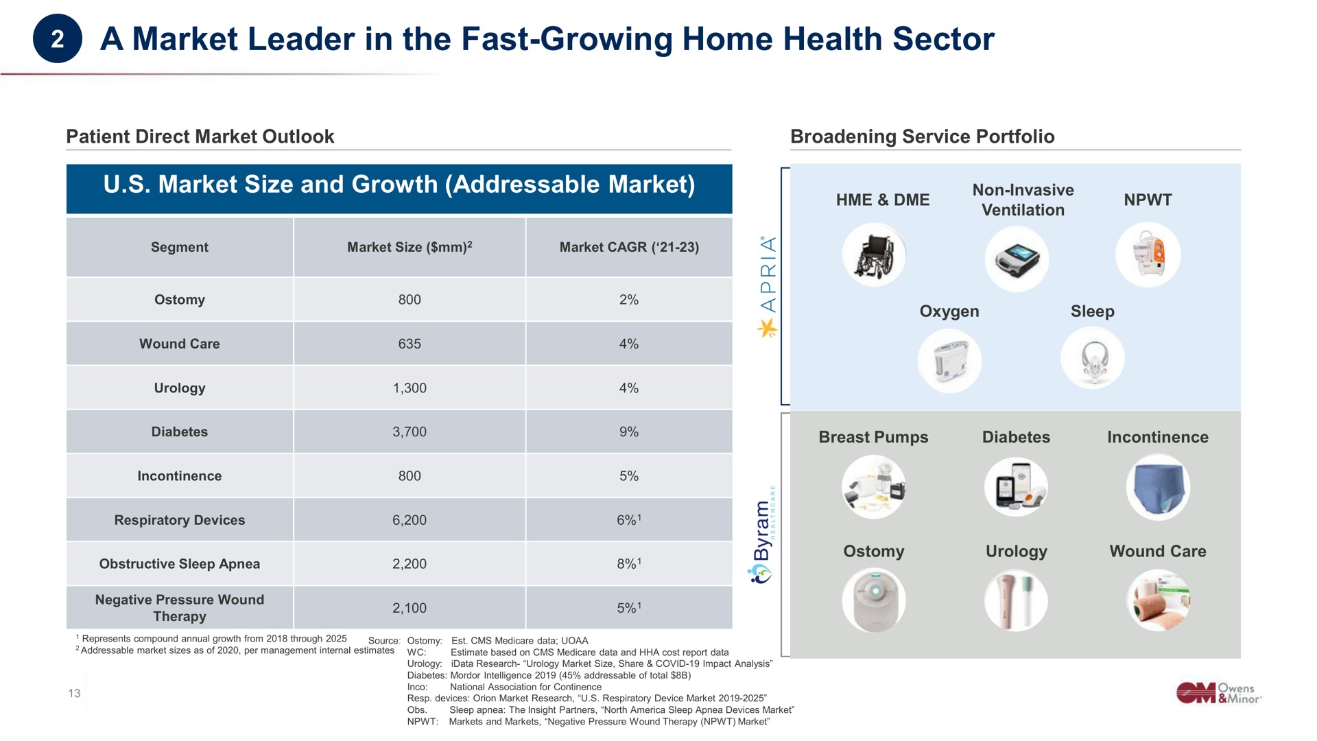 a market leader in the fast growing home health sector | Owens&Minor