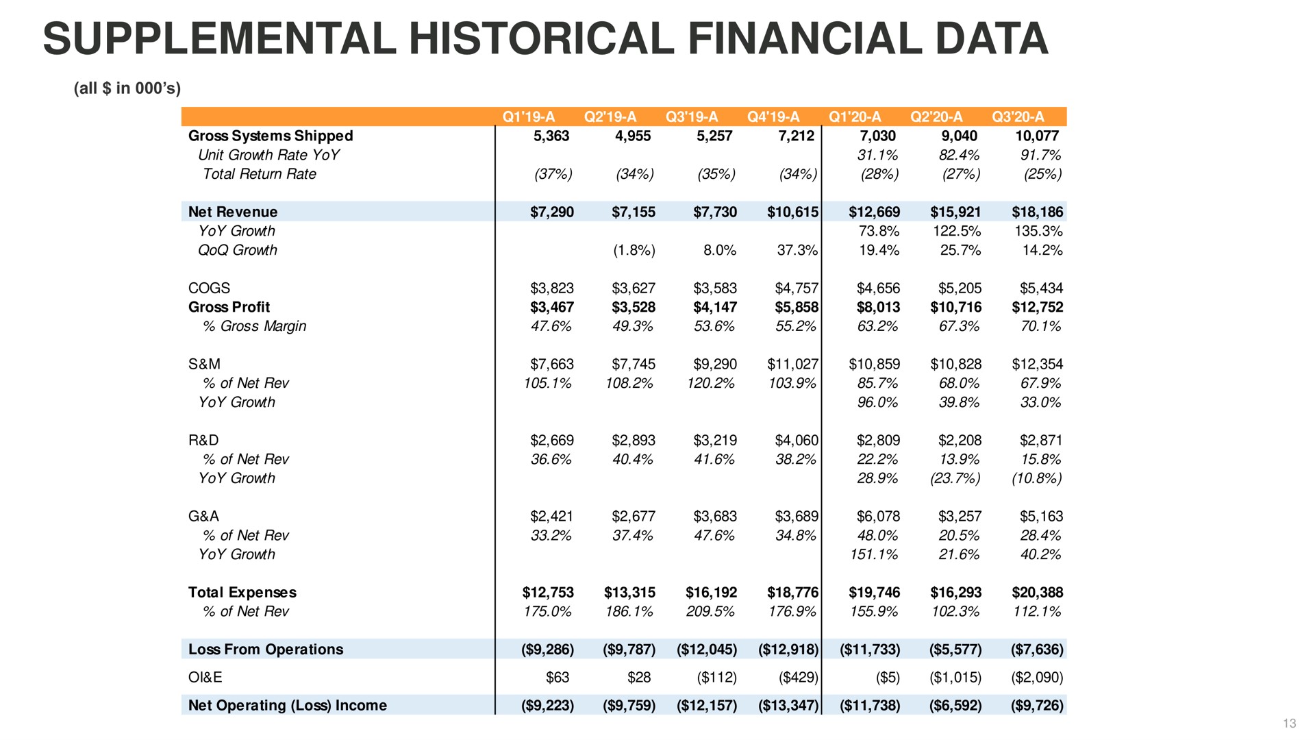supplemental historical financial data | Eargo