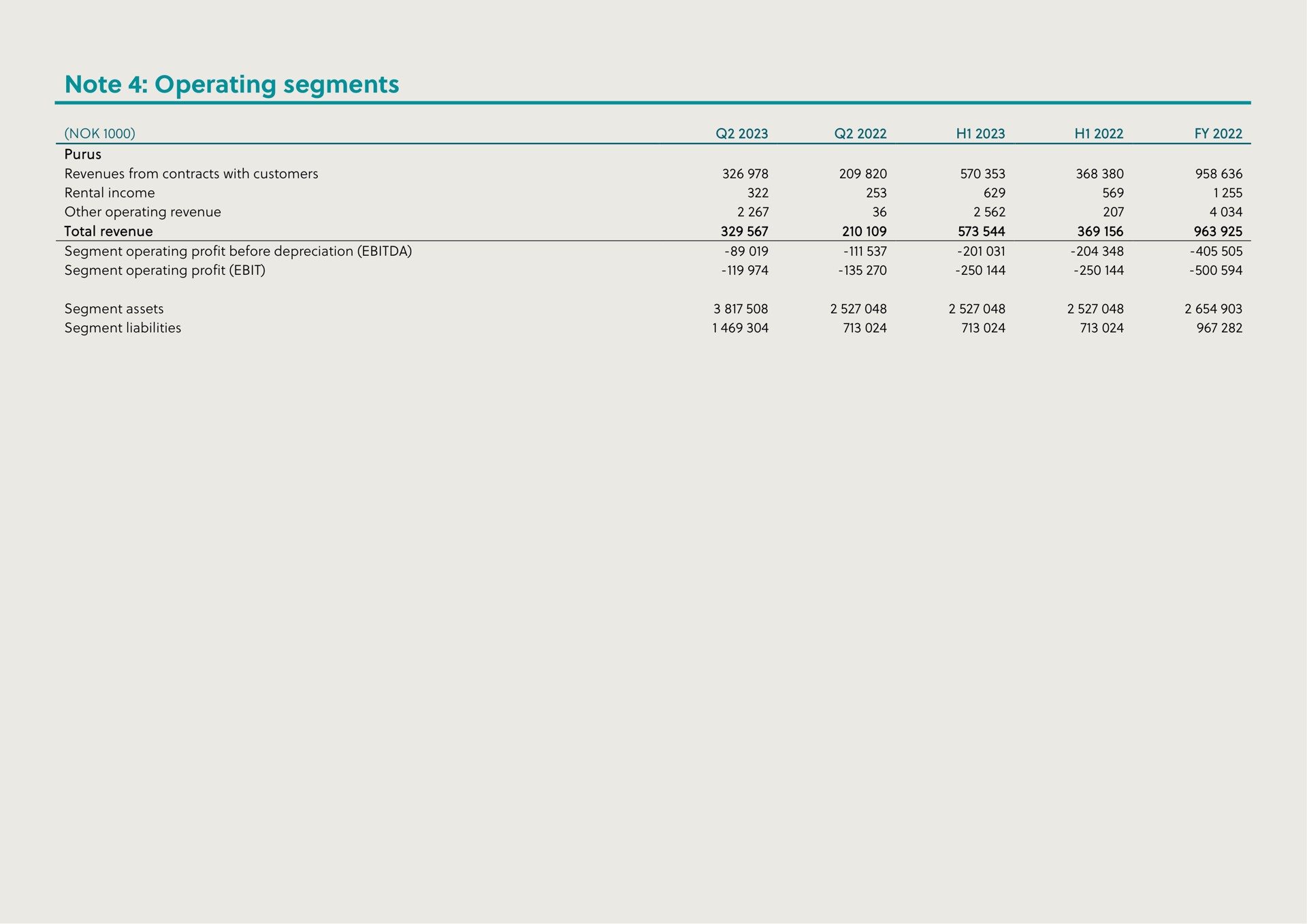 note operating segments rental income total revenue segment profit before depreciation segment profit segment liabilities | Hexagon Purus