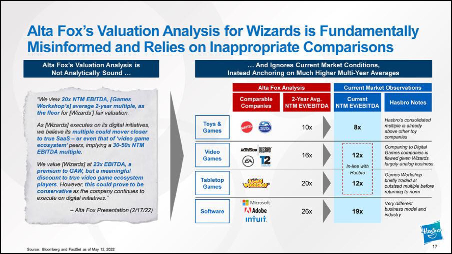 fox valuation analysis for wizards is fundamentally misinformed and relies on inappropriate comparisons toys intuit ree multiple is already | Hasbro
