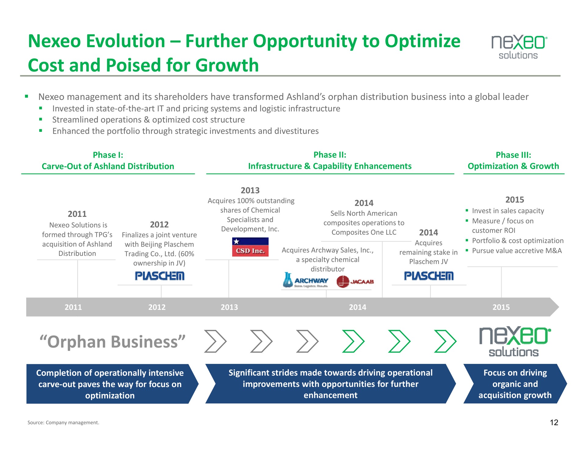 evolution further opportunity to optimize cost and poised for growth orphan business | Nexeo