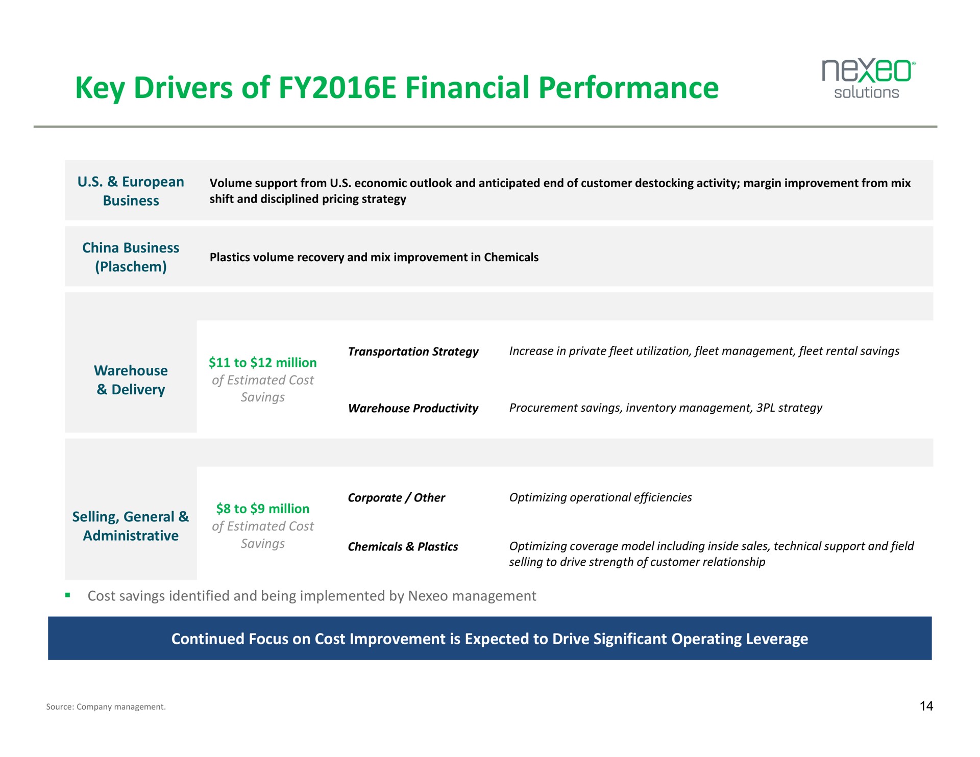 key drivers of financial performance solutions | Nexeo