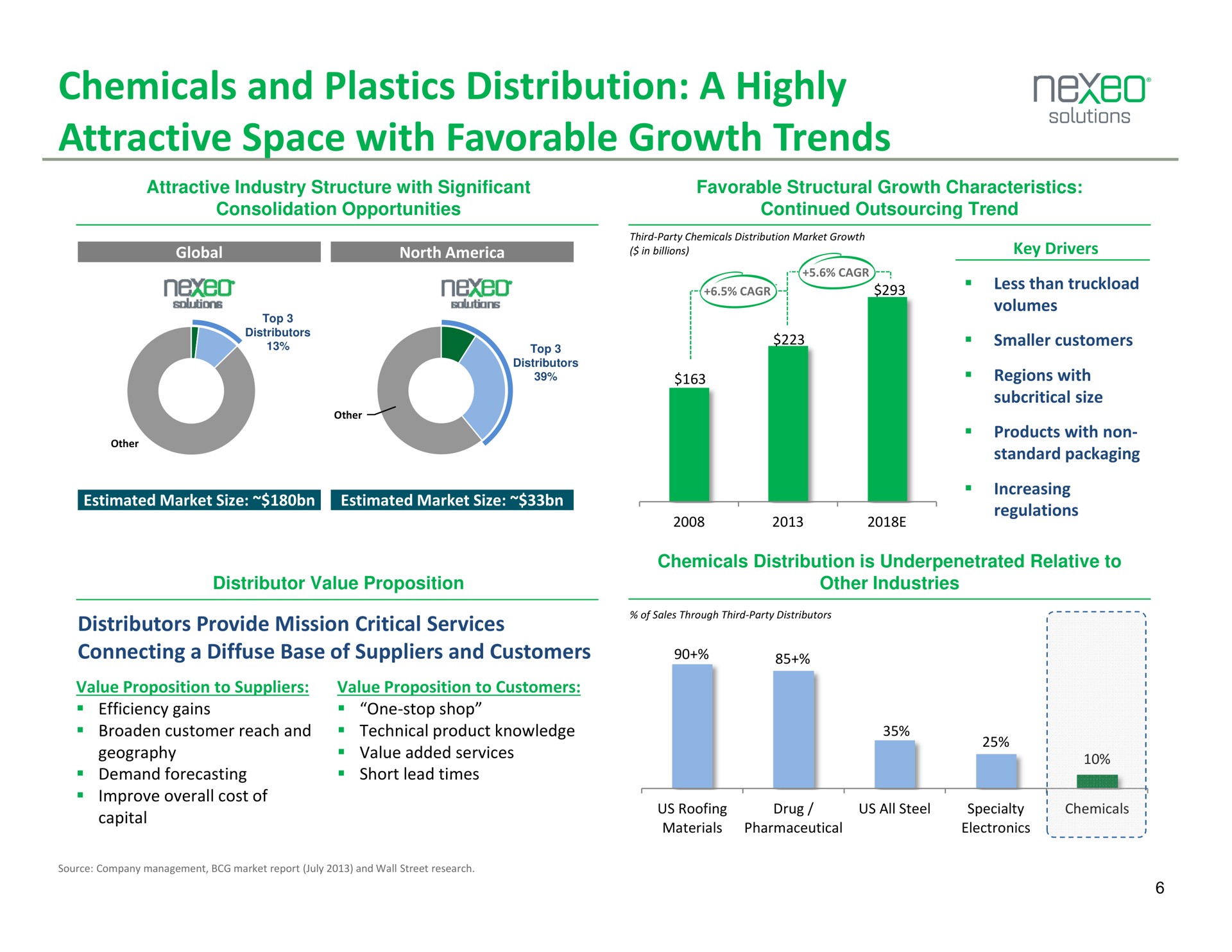 chemicals and plastics distribution a highly attractive space with favorable growth trends north key drivers | Nexeo