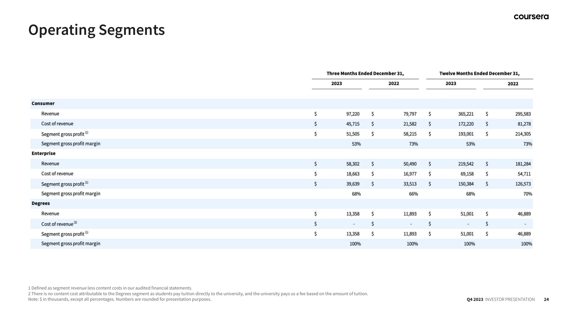 operating segments | Coursera