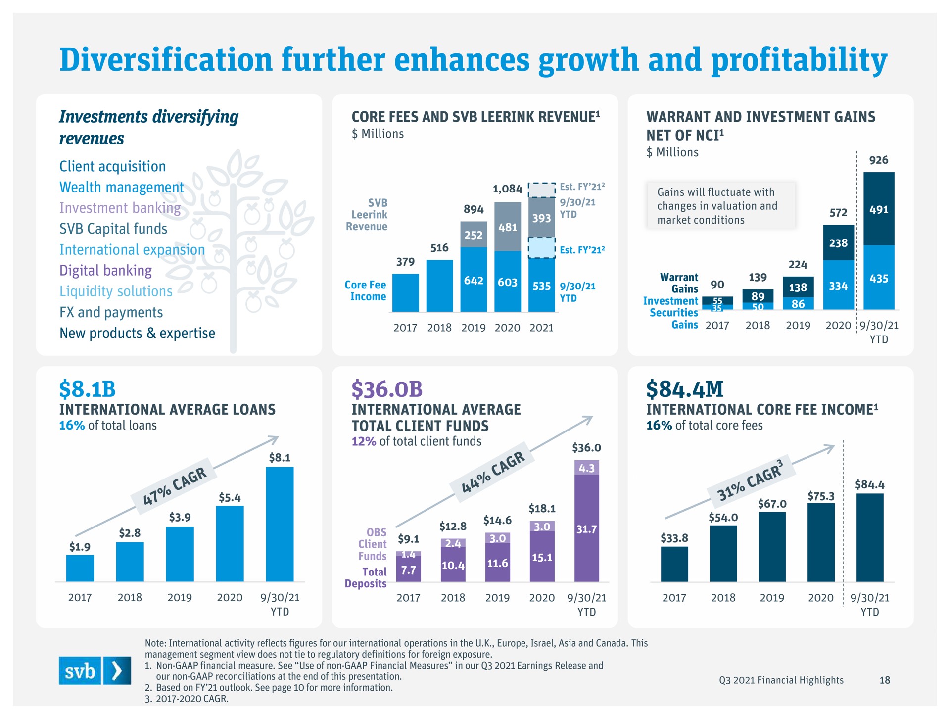 diversification further enhances growth and profitability | Silicon Valley Bank