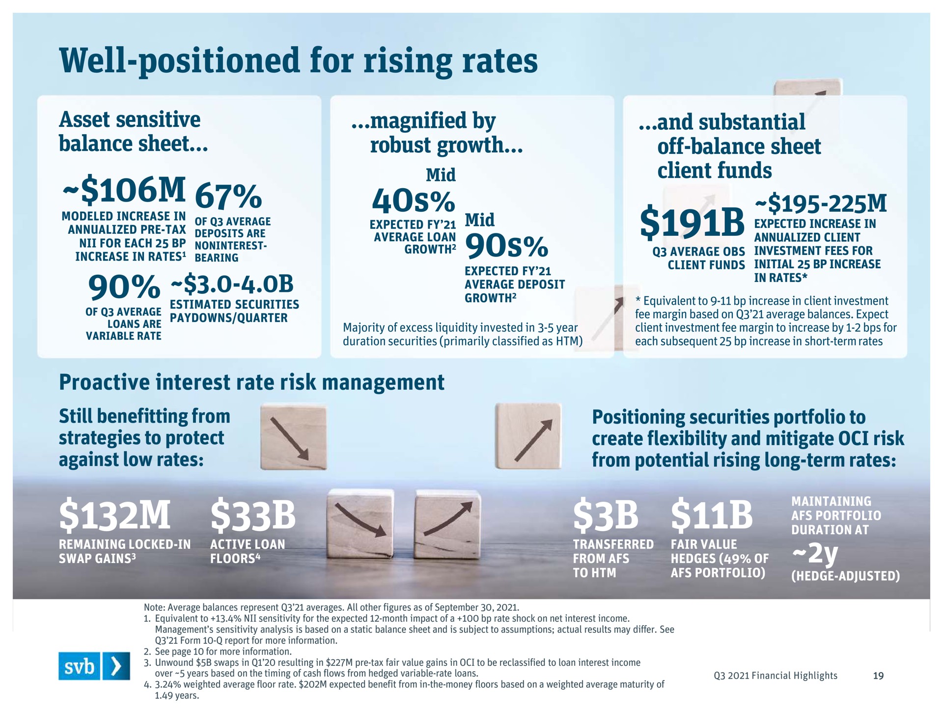 well positioned for rising rates asset sensitive balance sheet magnified by robust growth interest rate risk management and substantial off balance sheet client funds mid | Silicon Valley Bank