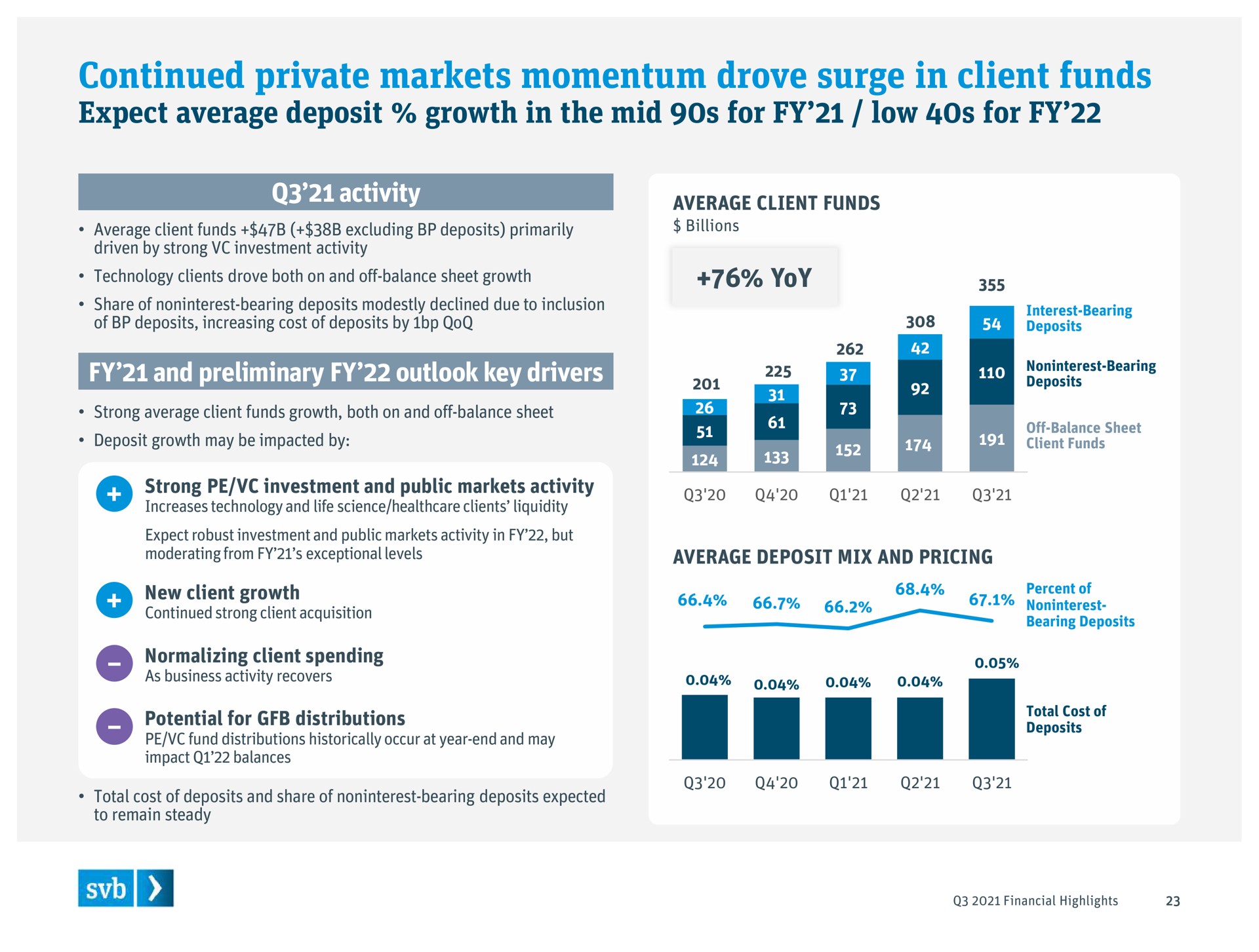 continued private markets momentum drove surge in client funds expect average deposit growth in the mid for low for | Silicon Valley Bank