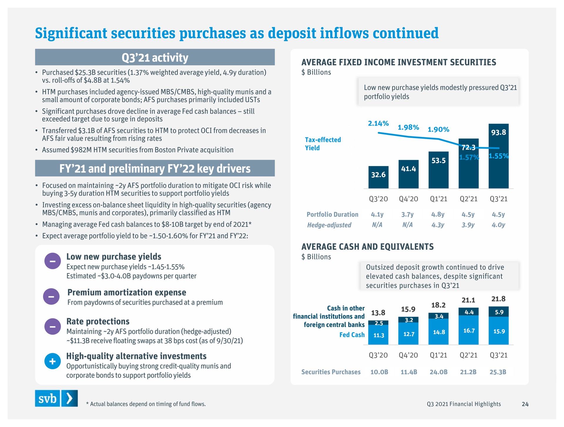 significant securities purchases as deposit inflows continued | Silicon Valley Bank