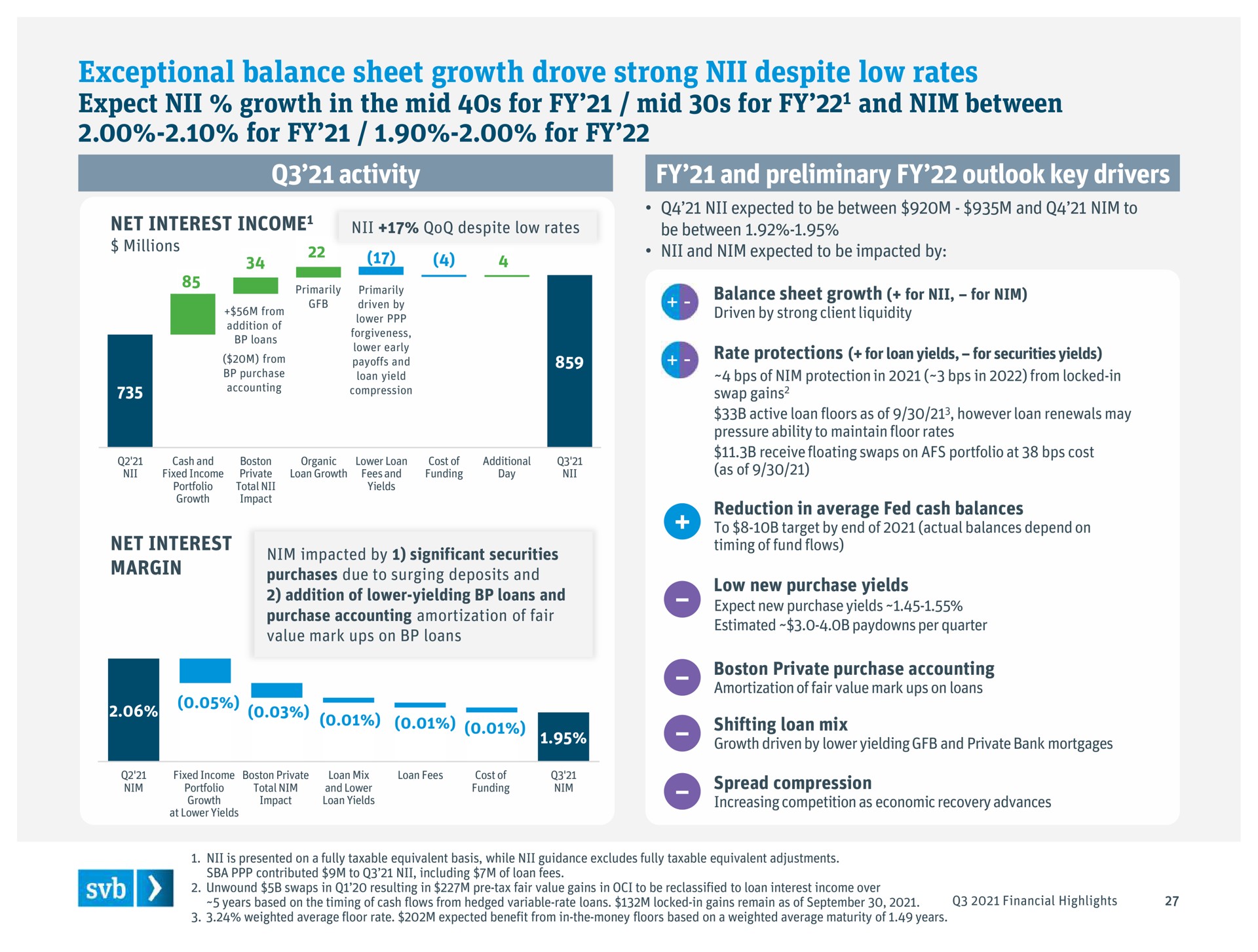 exceptional balance sheet growth drove strong despite low rates for for a a ere | Silicon Valley Bank