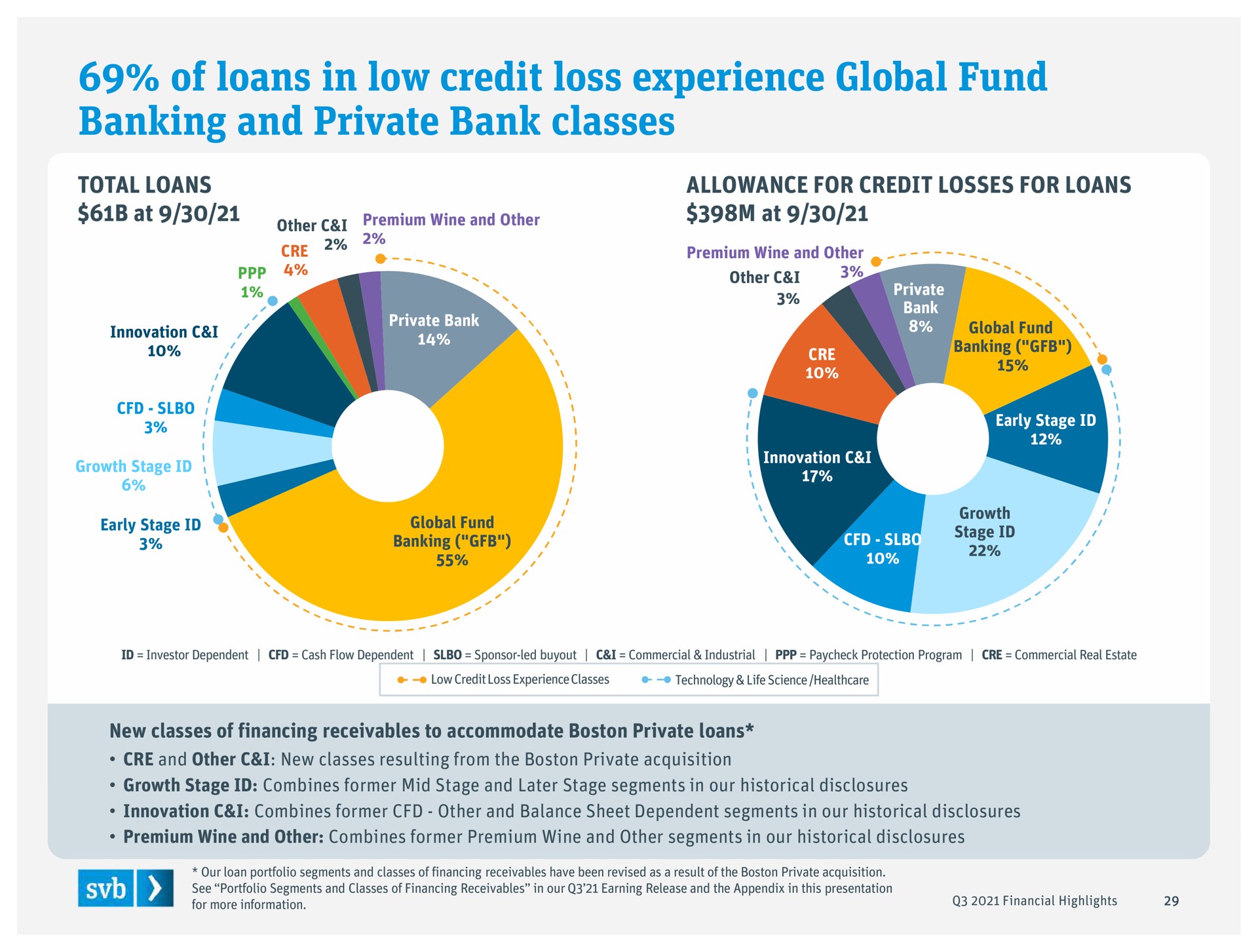 of loans in low credit loss experience global fund banking and private bank classes | Silicon Valley Bank