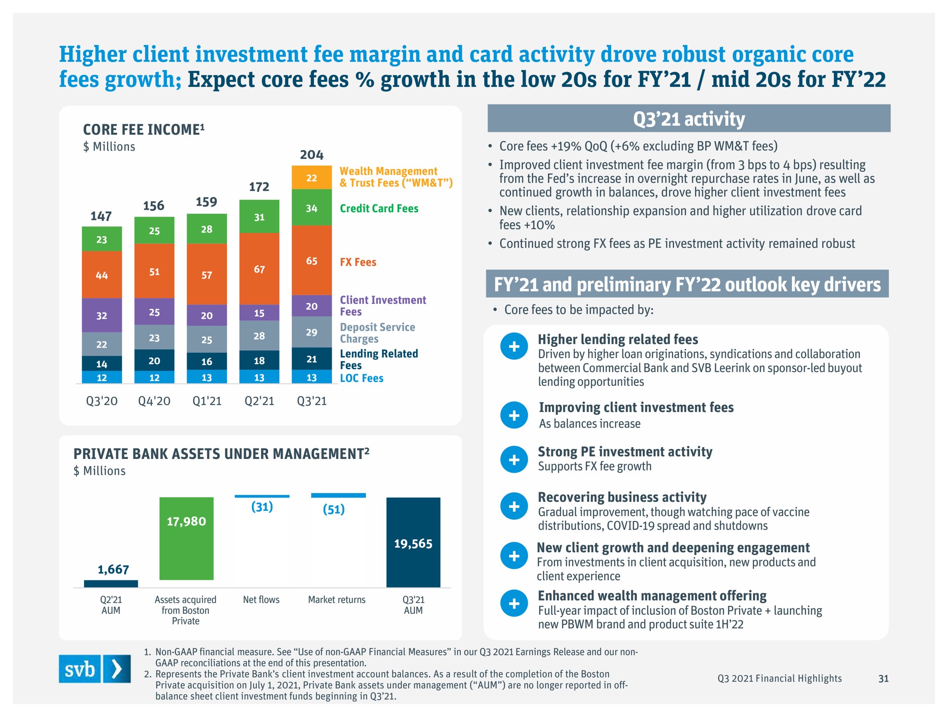 higher client investment fee margin and card activity drove robust organic core fees growth expect core fees growth in the low for mid for | Silicon Valley Bank