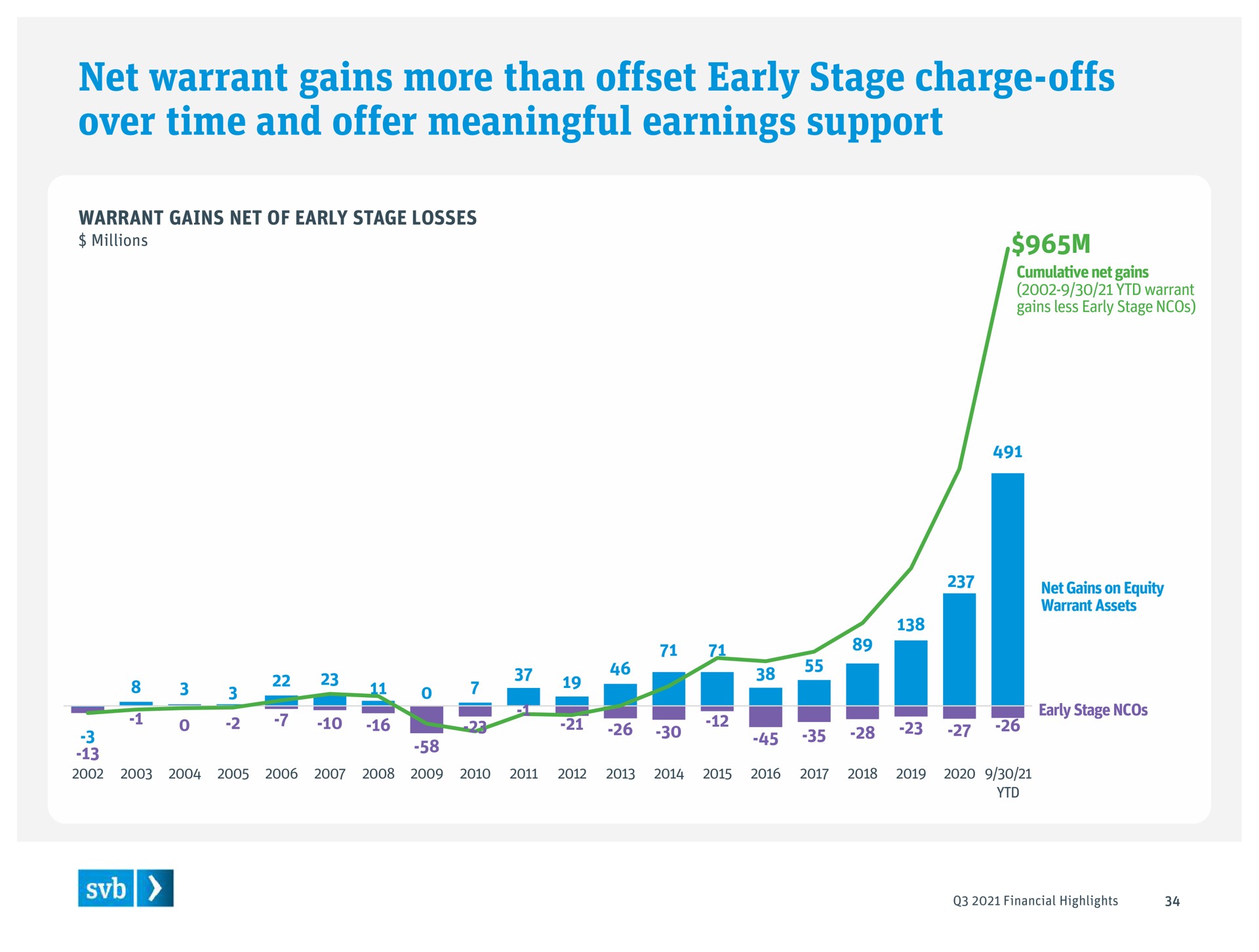 net warrant gains more than offset early stage charge offs over time and offer meaningful earnings support | Silicon Valley Bank
