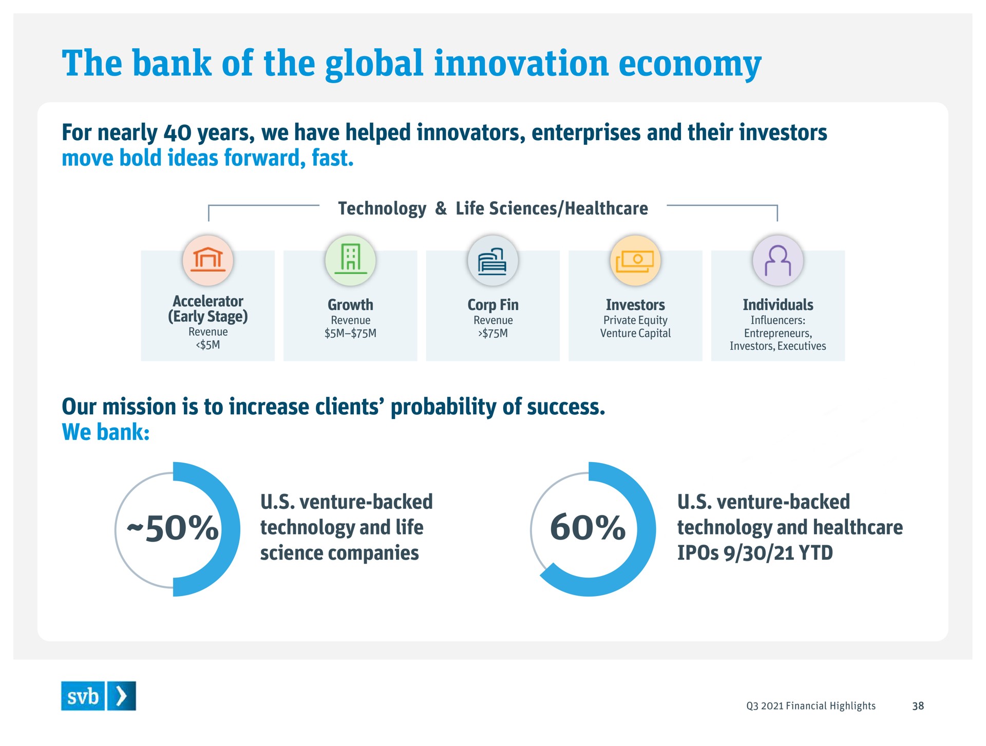 the bank of the global innovation economy for nearly years we have helped innovators enterprises and their investors move bold ideas forward fast our mission is to increase clients probability of success we bank technology life | Silicon Valley Bank