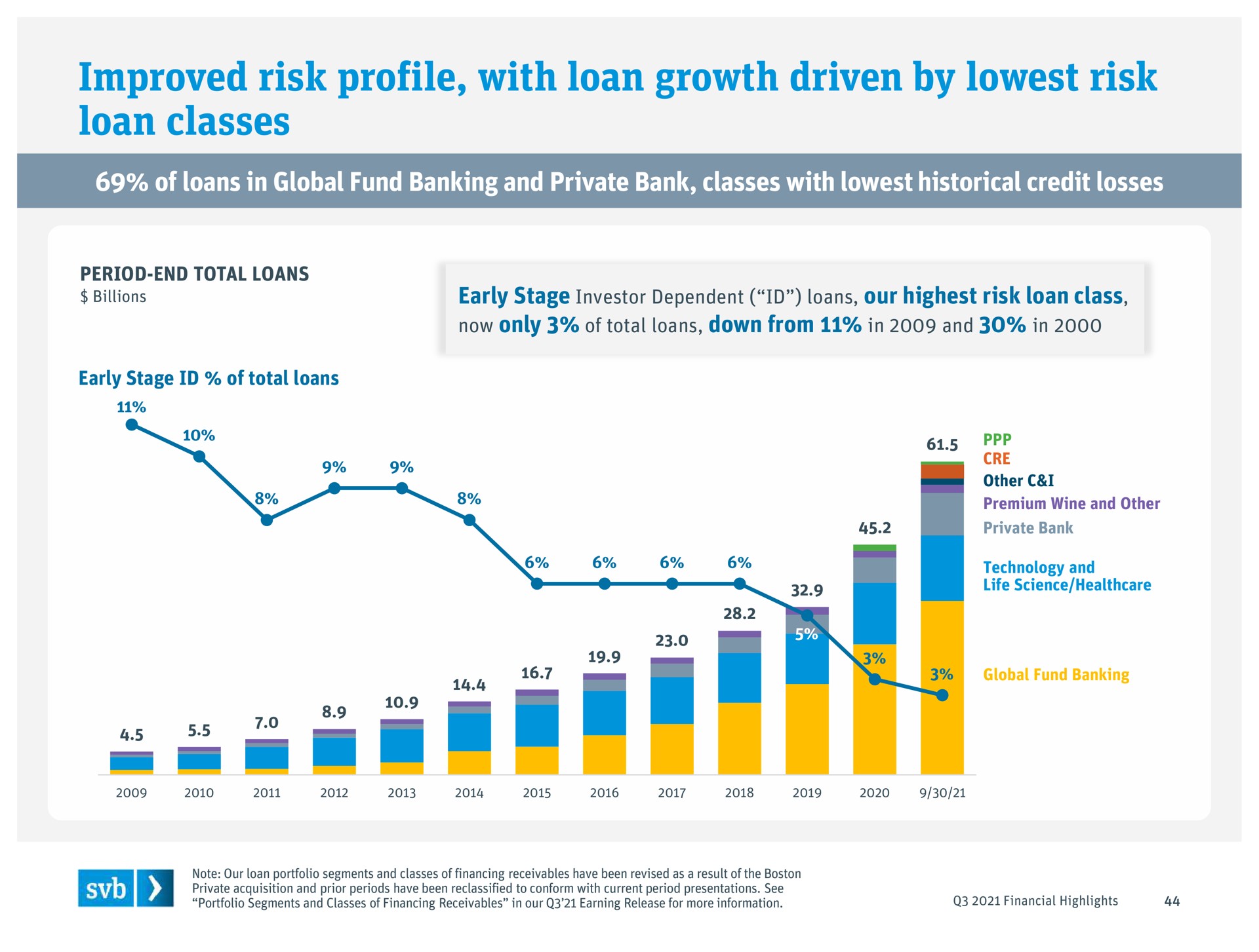 improved risk profile with loan growth driven by risk loan classes | Silicon Valley Bank