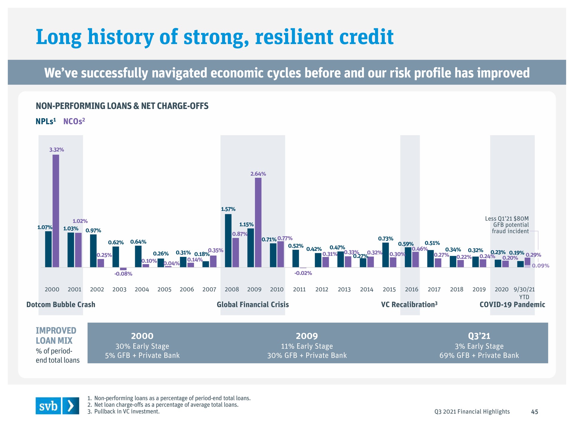 long history of strong resilient credit we successfully navigated economic cycles before and our risk profile has improved i | Silicon Valley Bank