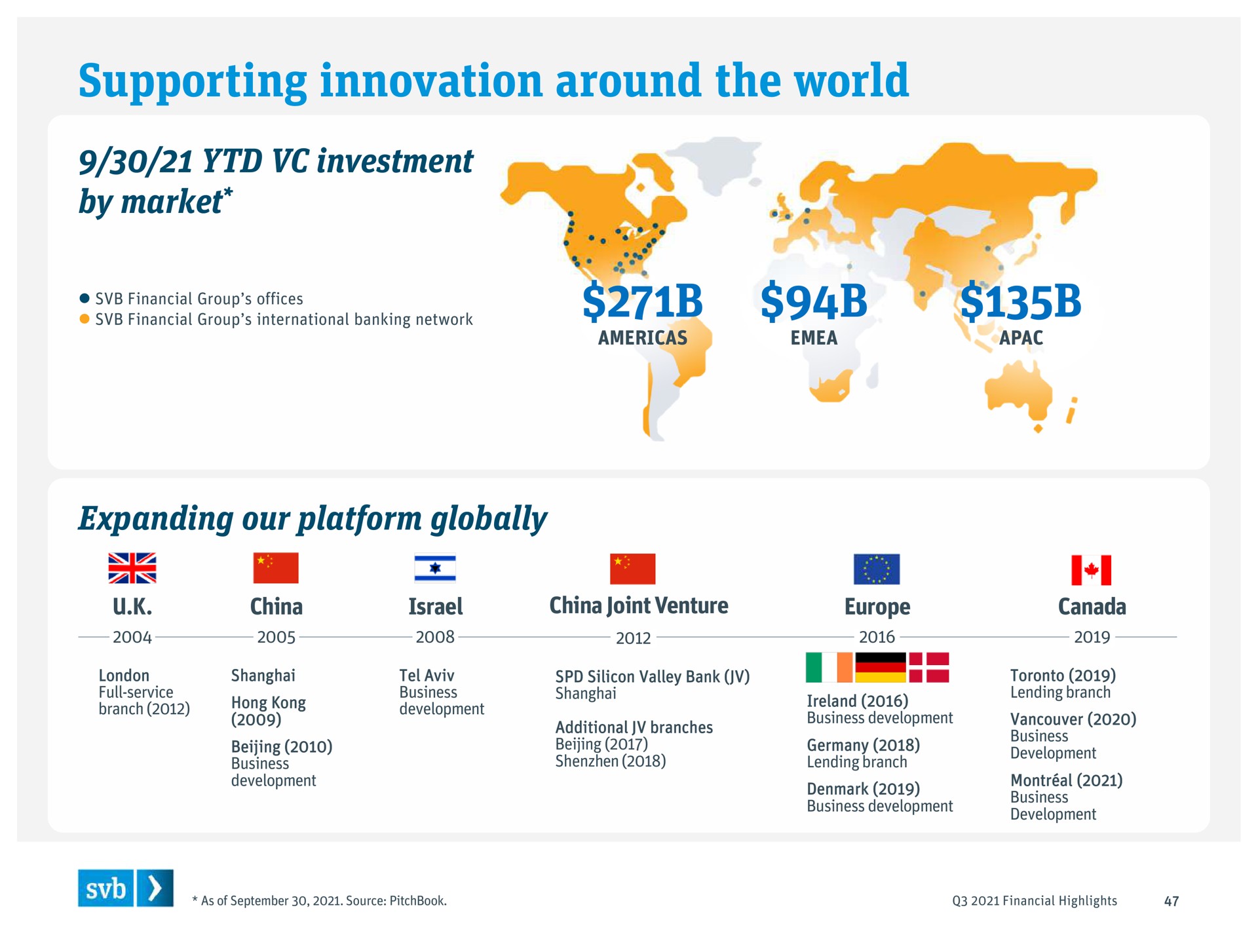 supporting innovation around the world investment by market expanding our platform globally a it | Silicon Valley Bank