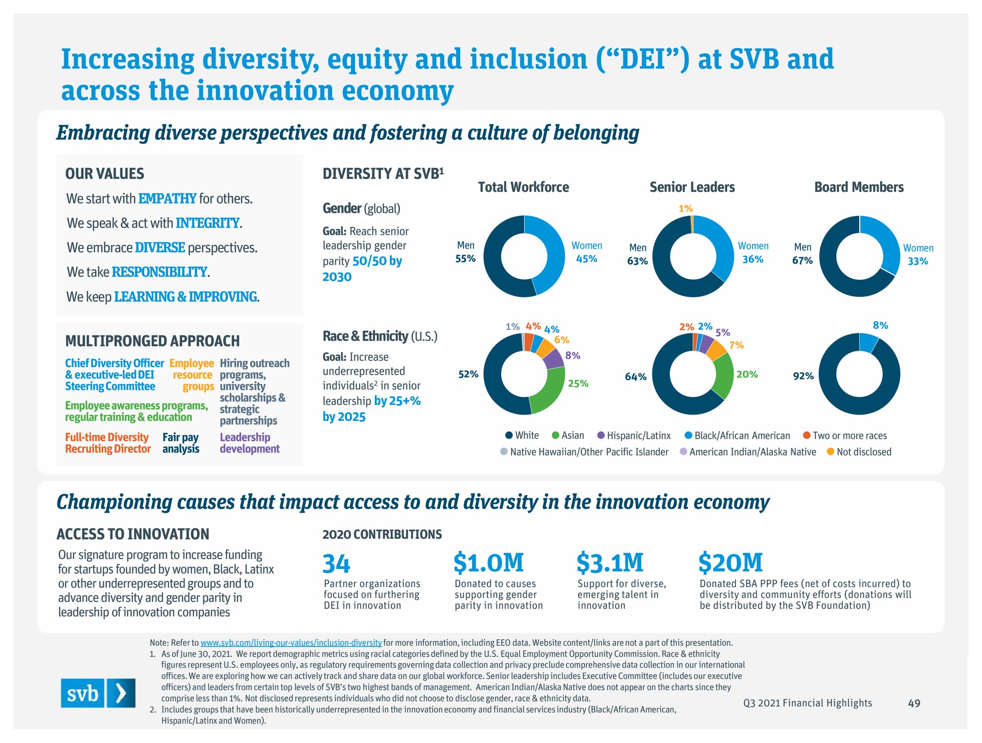 increasing diversity equity and inclusion at and across the innovation economy approach rice earn | Silicon Valley Bank